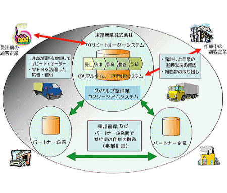 WebとICタグを活用した、バルブ整備業リアルタイム工程管理EDIシステム図